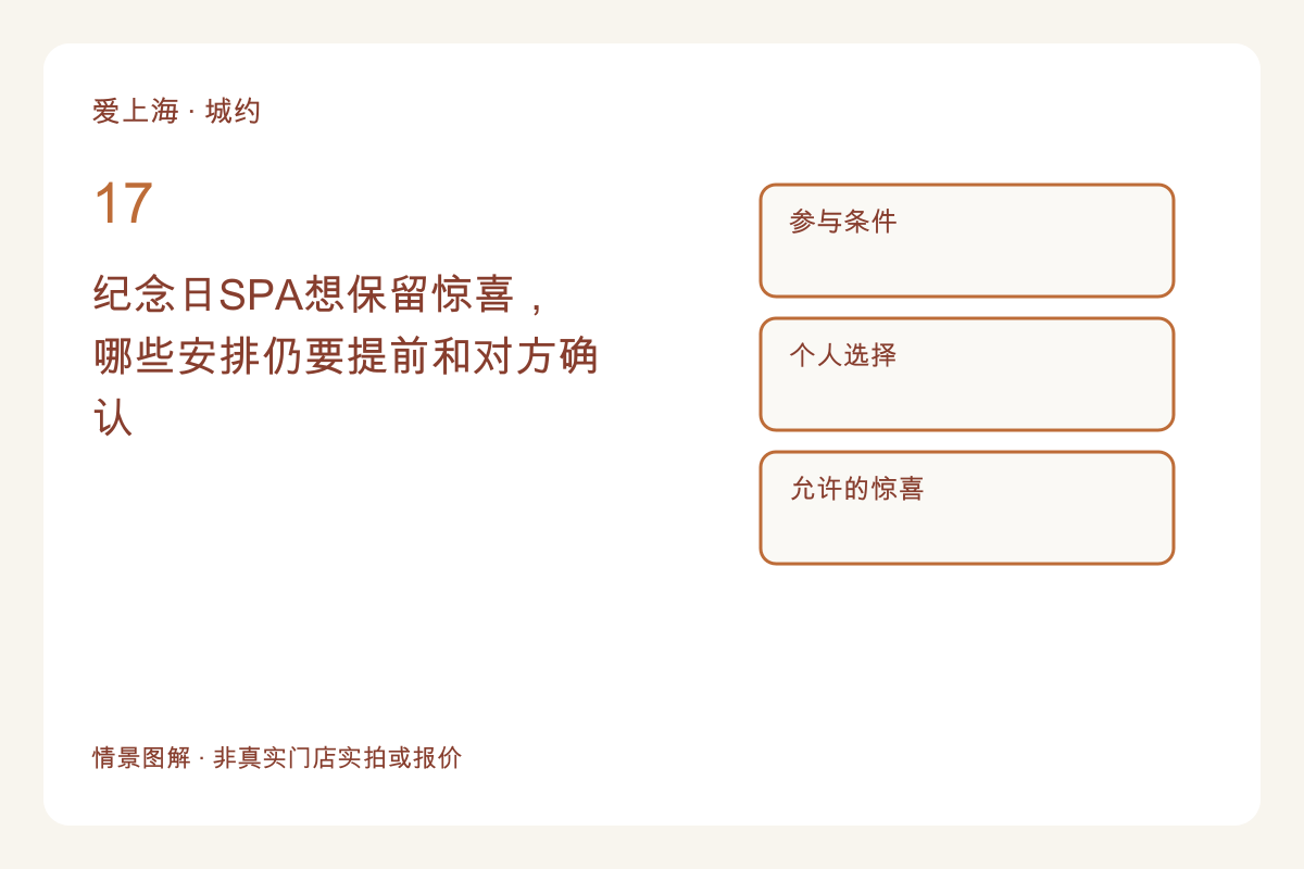 纪念日SPA想保留惊喜，哪些安排仍要提前和对方确认主题图解