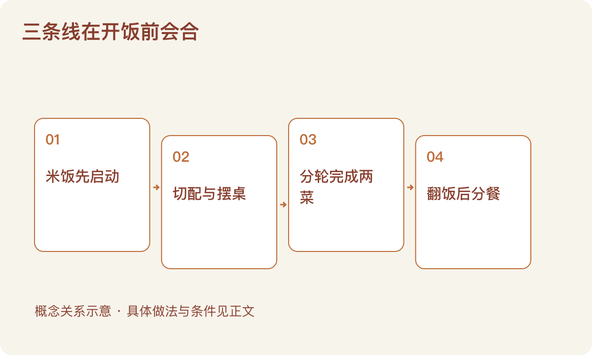 三条线在开饭前会合：米饭先启动；切配与摆桌；分轮完成两菜；翻饭后分餐