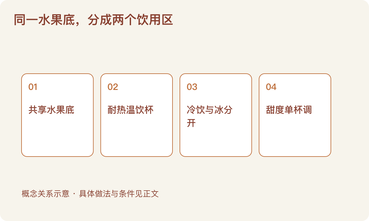 同一水果底,分成两个饮用区:共享水果底;耐热温饮杯;冷饮与冰分开;甜度单杯调