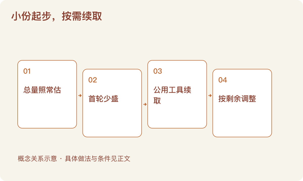 小份起步,按需续取:总量照常估;首轮少盛;公用工具续取;按剩余调整