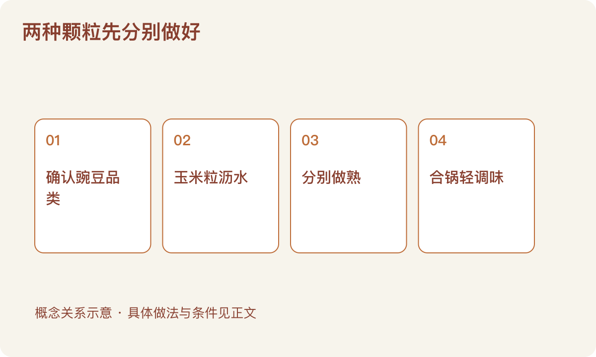 两种颗粒先分别做好：确认豌豆品类；玉米粒沥水；分别做熟；合锅轻调味