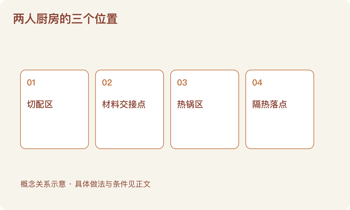 两人厨房的三个位置：切配区；材料交接点；热锅区；隔热落点