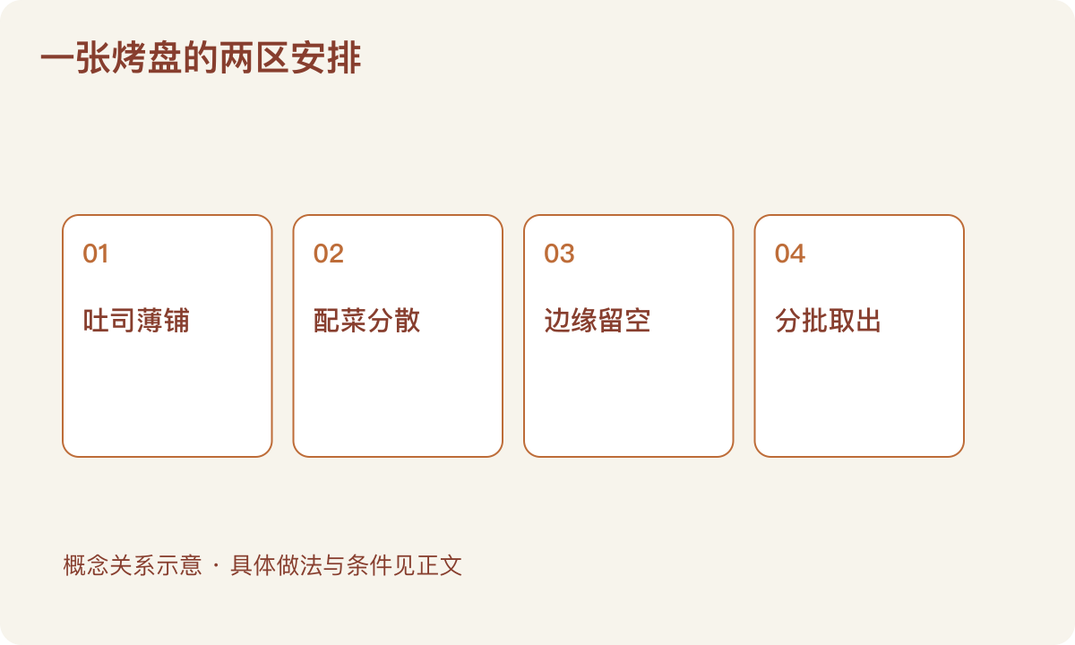 一张烤盘的两区安排：吐司薄铺；配菜分散；边缘留空；分批取出