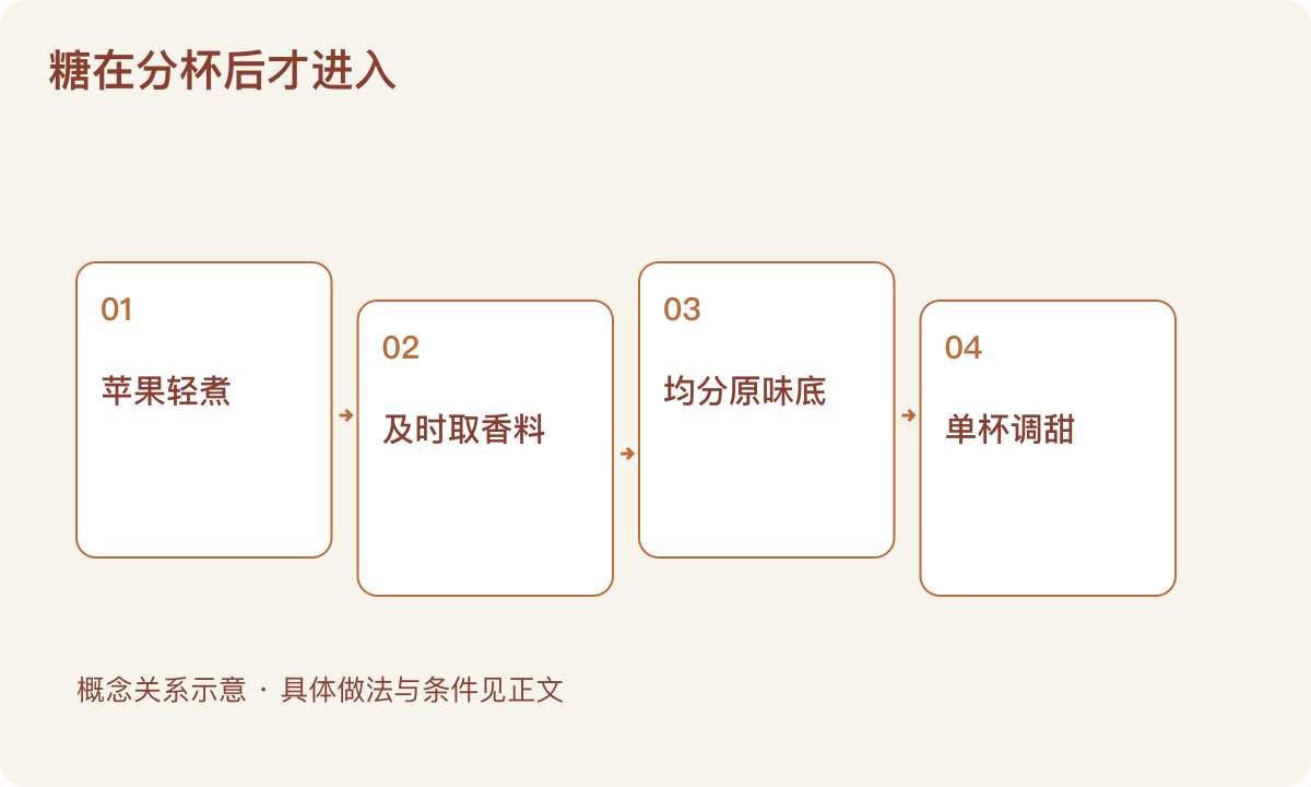 糖在分杯后才进入:苹果轻煮;及时取香料;均分原味底;单杯调甜